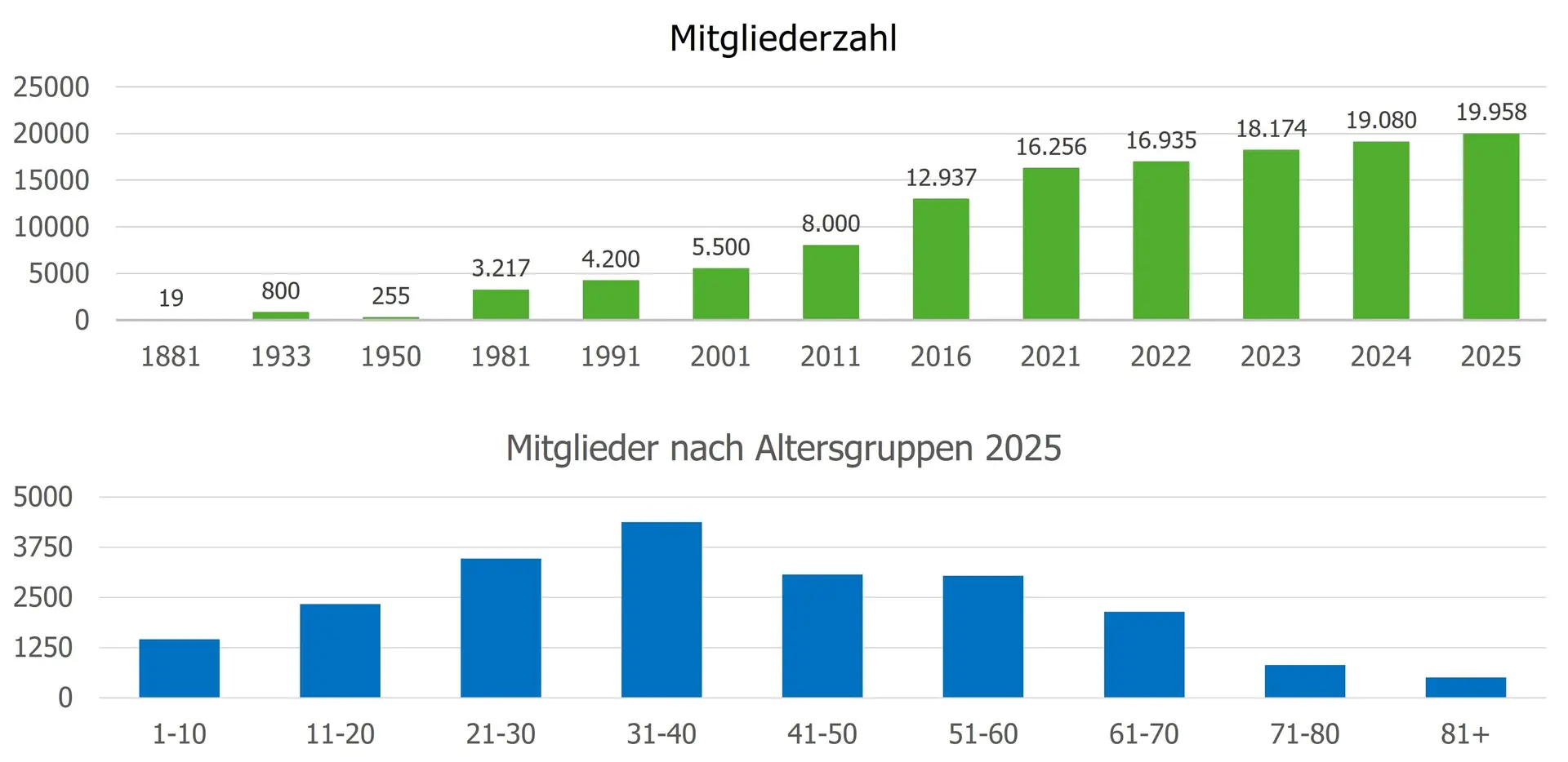 Mitgliederstatistik 1881 - 2025 | © DAV Freiburg-Breisgau e.V.