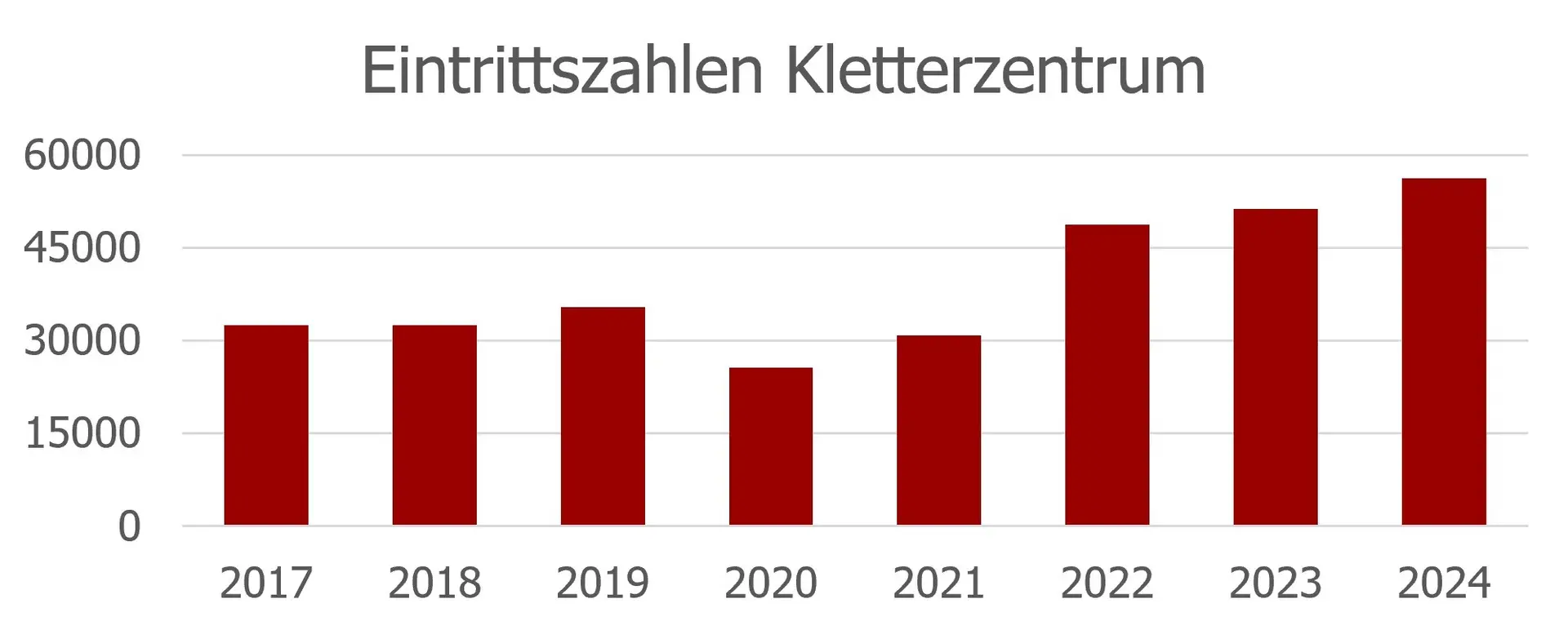 Statistik Kletterzentrum 2017 - 2024 | © DAV Freiburg-Breisgau e.V.