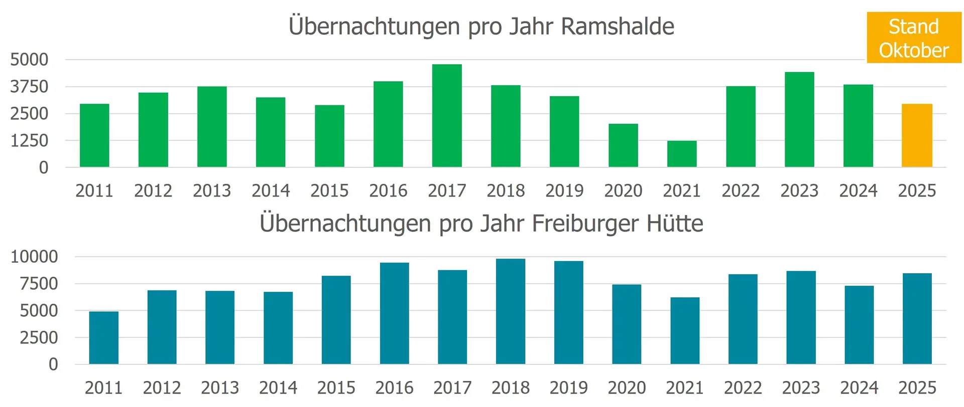 Hüttenstatistik 2011 - 2025 | © DAV Freiburg-Breisgau e.V.
