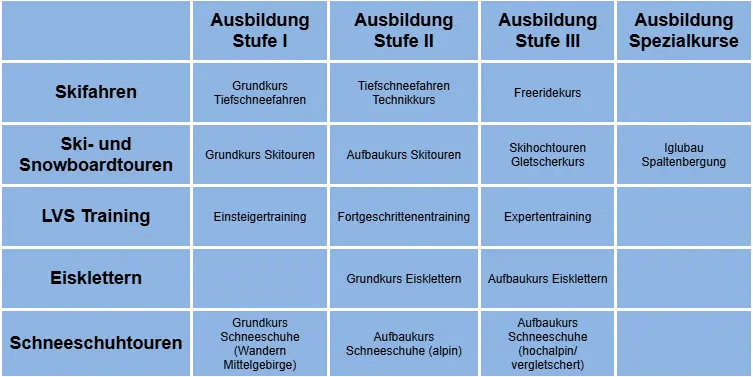 Übersicht Ausbildungsstruktur | © DAV Freiburg-Breisgau e.V.