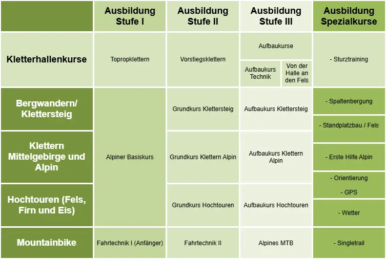 Übersicht Ausbildungsstruktur | © DAV Freiburg-Breisgau e.V.
